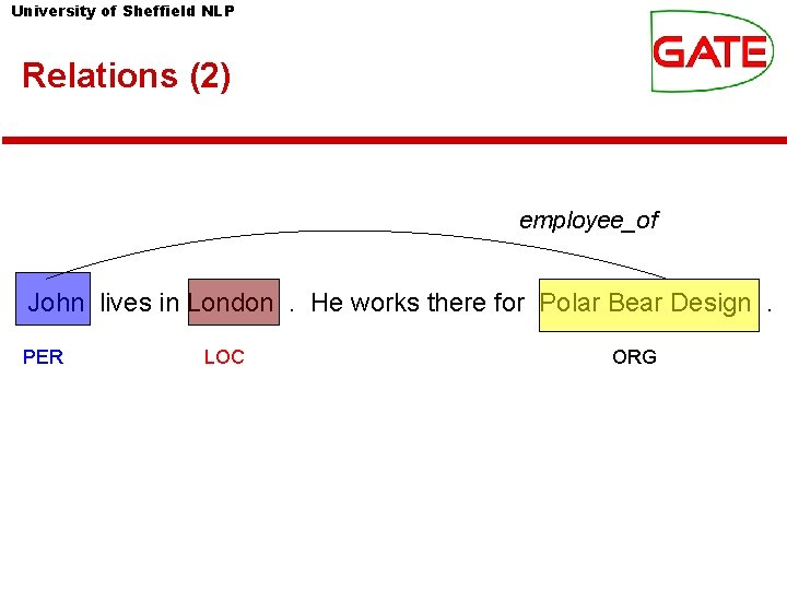 University of Sheffield NLP Relations (2) employee_of John lives in London. He works there University of Sheffield NLP Relations (2) employee_of John lives in London. He works there