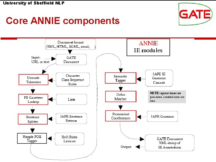 University of Sheffield NLP Core ANNIE components University of Sheffield NLP Core ANNIE components