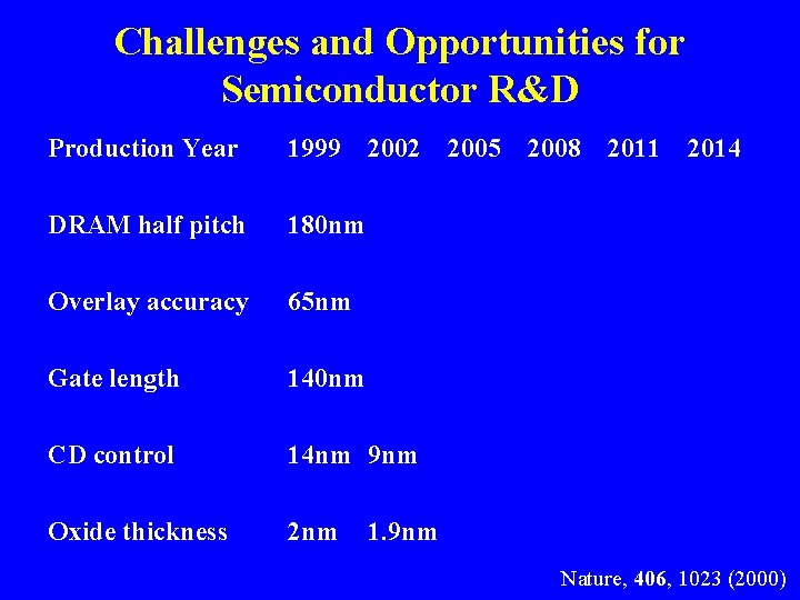 Challenges and Opportunities for Semiconductor R&D Production Year 1999 2002 DRAM half pitch 180