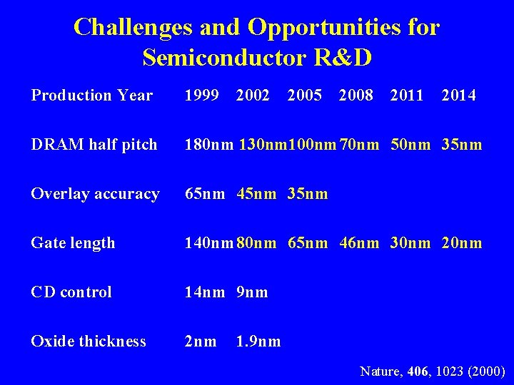 Challenges and Opportunities for Semiconductor R&D Production Year 1999 2002 2005 2008 2011 2014