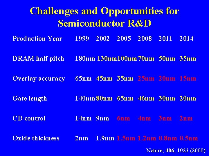 Challenges and Opportunities for Semiconductor R&D Production Year 1999 2002 2005 DRAM half pitch