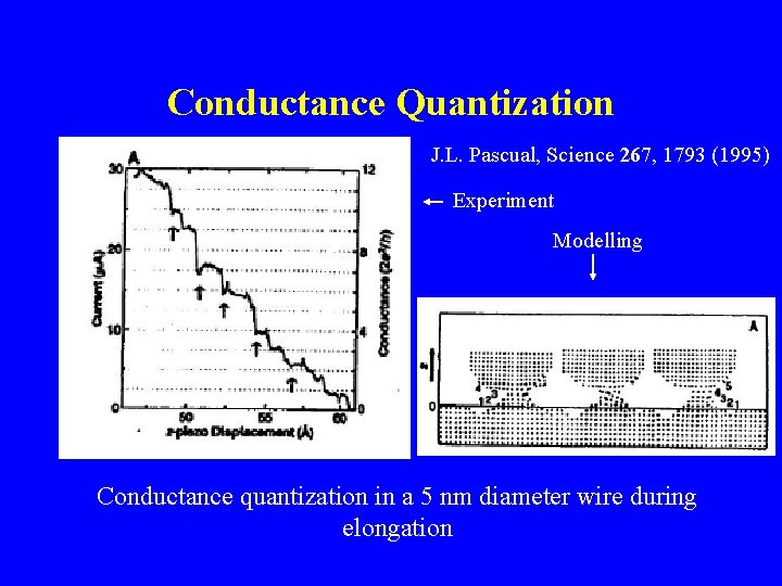 Conductance Quantization J. L. Pascual, Science 267, 1793 (1995) Experiment Modelling Conductance quantization in