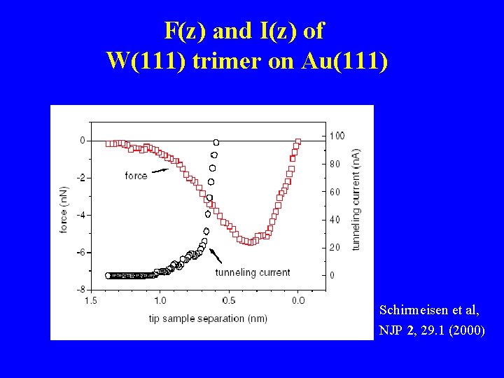 F(z) and I(z) of W(111) trimer on Au(111) Schirmeisen et al, NJP 2, 29.