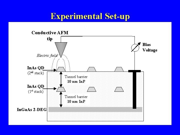 Experimental Set-up Conductive AFM tip Bias Voltage Electric field In. As QD (2 nd