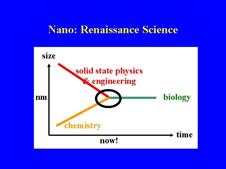 Nano: Renaissance Science size solid state physics & engineering nm nm biology chemistry now!