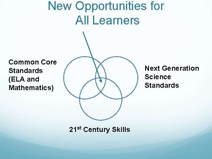 New Opportunities for All Learners Common Core Standards (ELA and Mathematics) Next Generation Science