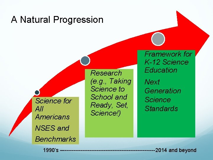 A Natural Progression Science for All Americans NSES and Benchmarks Research (e. g. ,