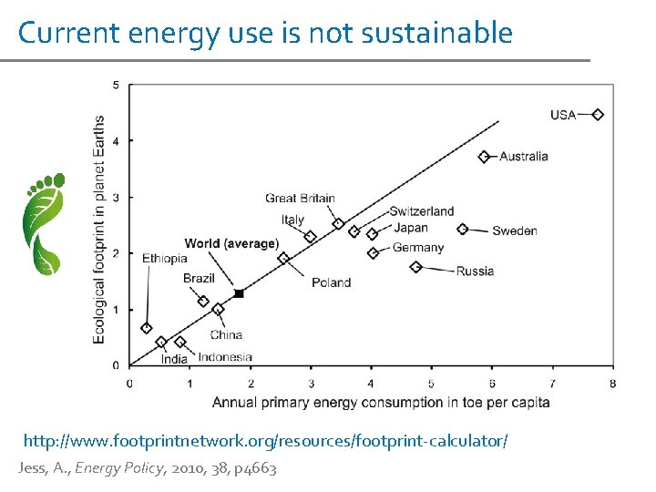 Current energy use is not sustainable http: //www. footprintnetwork. org/resources/footprint-calculator/ Jess, A. , Energy