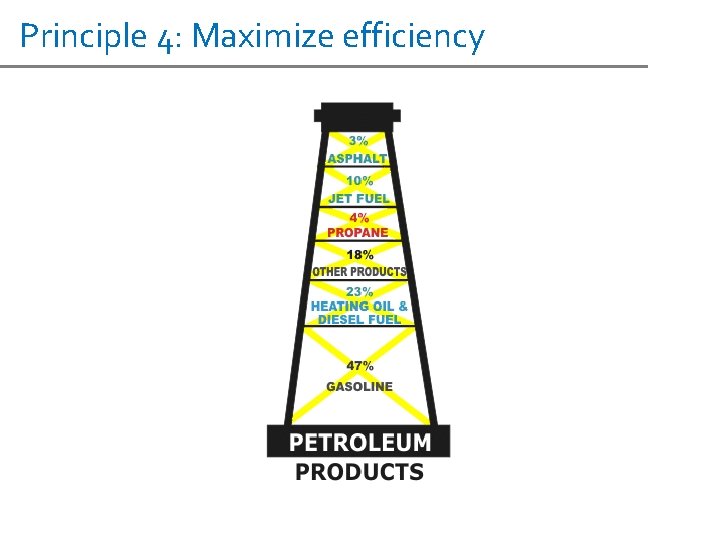 Principle 4: Maximize efficiency 