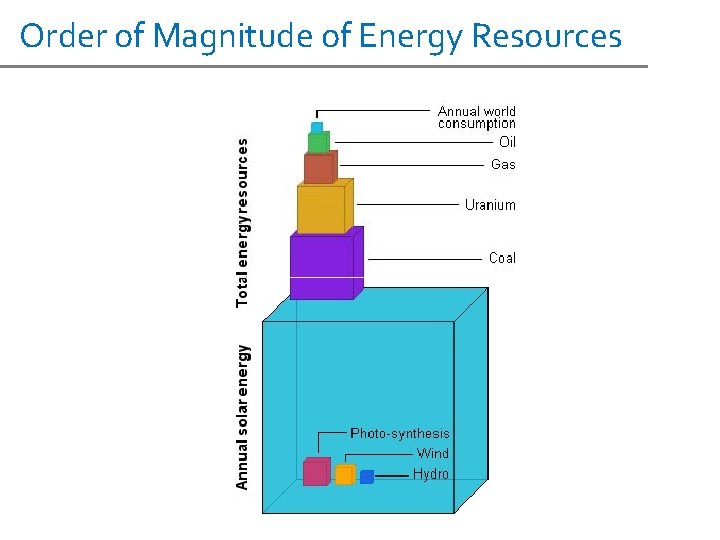 Order of Magnitude of Energy Resources 