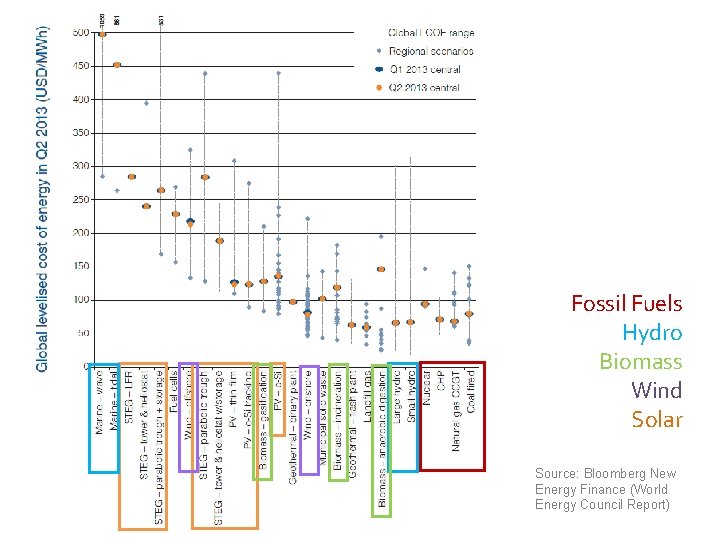 Fossil Fuels Hydro Biomass Wind Solar Source: Bloomberg New Energy Finance (World Energy Council