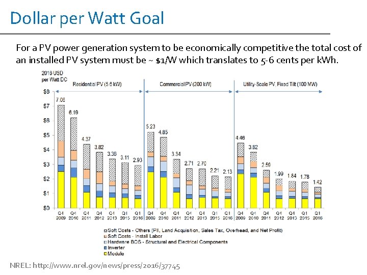 Dollar per Watt Goal For a PV power generation system to be economically competitive