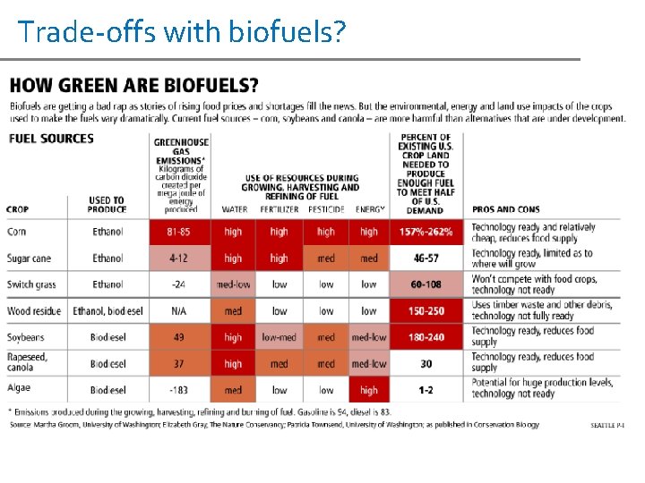 Trade-offs with biofuels? 