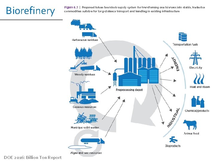 Biorefinery DOE 2016: Billion Ton Report 