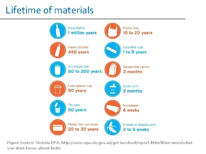 Lifetime of materials Figure Source: Victoria EPA: http: //www. epa. vic. gov. au/get-involved/report-litter/litter-news/whatyou-dont-know-about-butts 