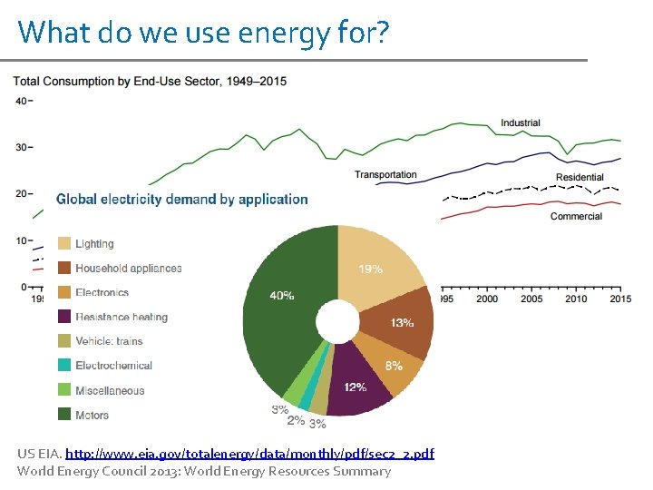 What do we use energy for? US EIA. http: //www. eia. gov/totalenergy/data/monthly/pdf/sec 2_2. pdf