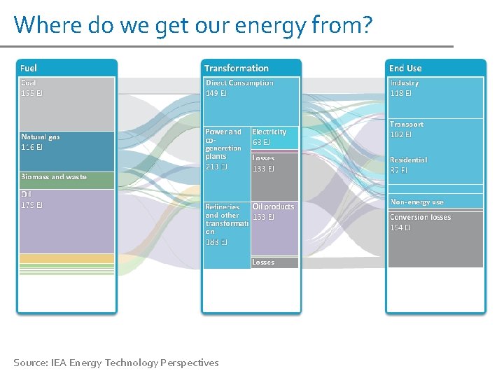 Where do we get our energy from? Source: IEA Energy Technology Perspectives 