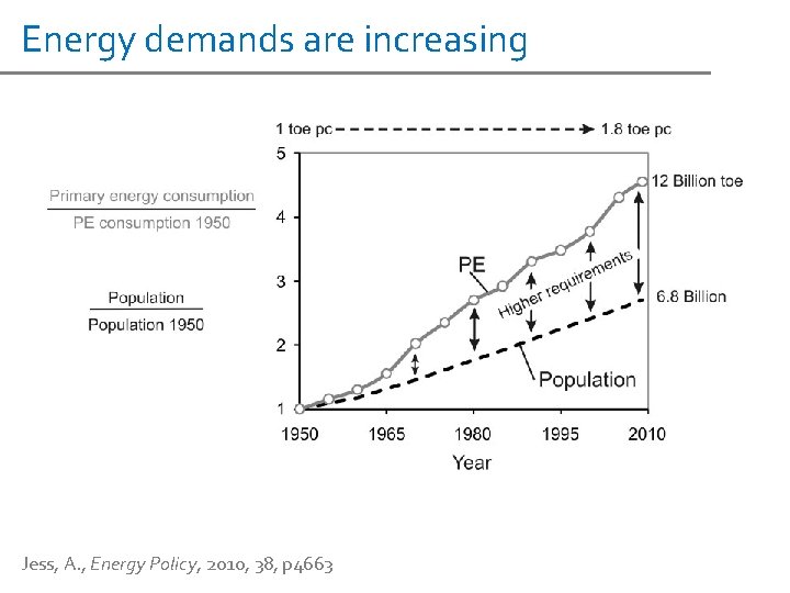 Energy demands are increasing Jess, A. , Energy Policy, 2010, 38, p 4663 