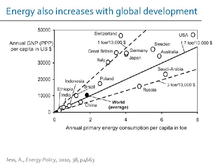 Energy also increases with global development Jess, A. , Energy Policy, 2010, 38, p