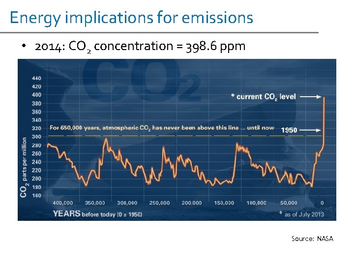 Energy implications for emissions • 2014: CO 2 concentration = 398. 6 ppm Source: