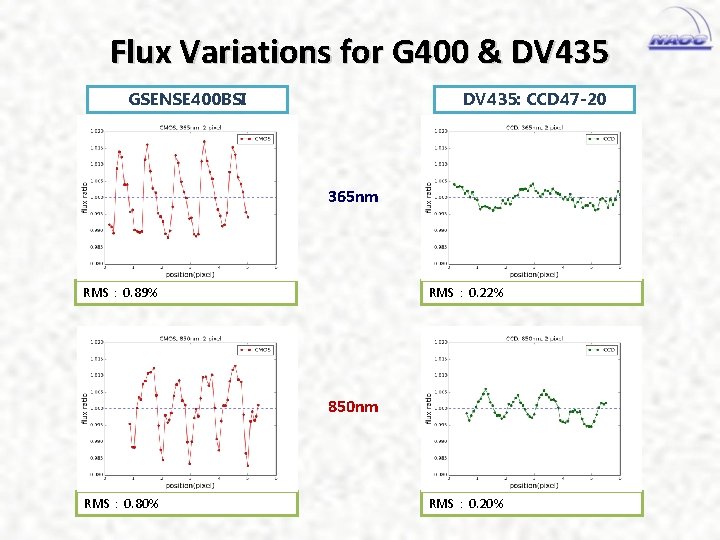 Flux Variations for G 400 & DV 435 GSENSE 400 BSI DV 435: CCD