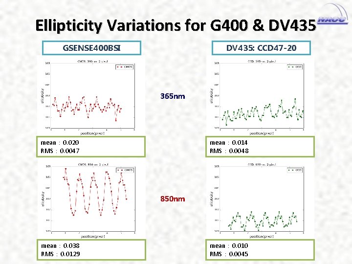 Ellipticity Variations for G 400 & DV 435 GSENSE 400 BSI DV 435: CCD