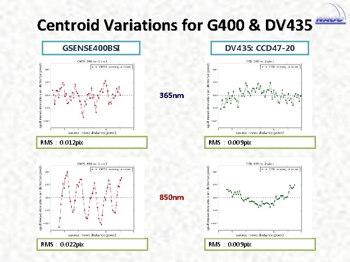 Centroid Variations for G 400 & DV 435 GSENSE 400 BSI DV 435: CCD