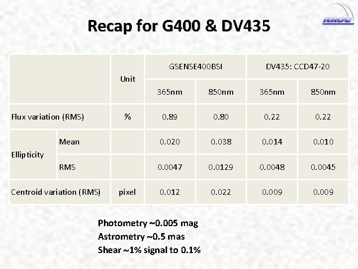 Recap for G 400 & DV 435 GSENSE 400 BSI DV 435: CCD 47