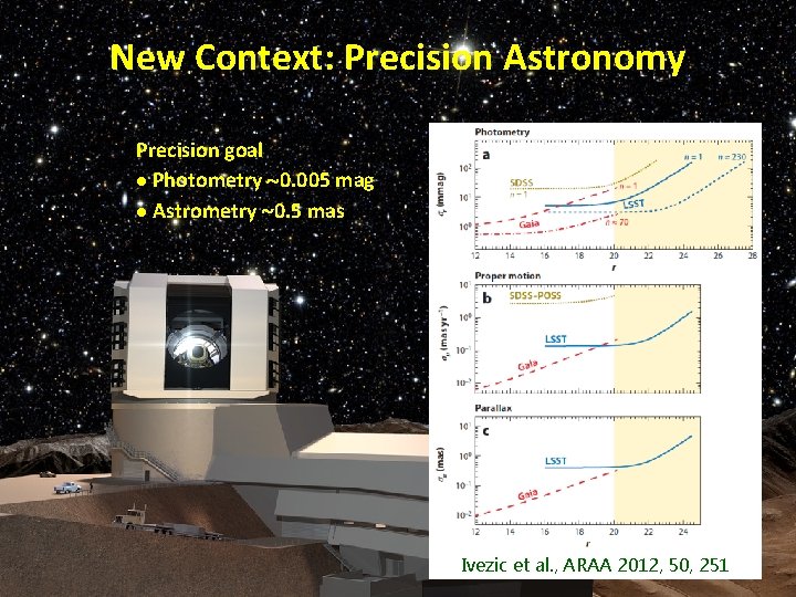 New Context: Precision Astronomy Precision goal l Photometry 0. 005 mag l Astrometry 0.