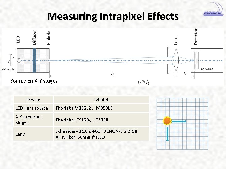 Measuring Intrapixel Effects Source on X-Y stages Device Model LED light source Thorlabs M
