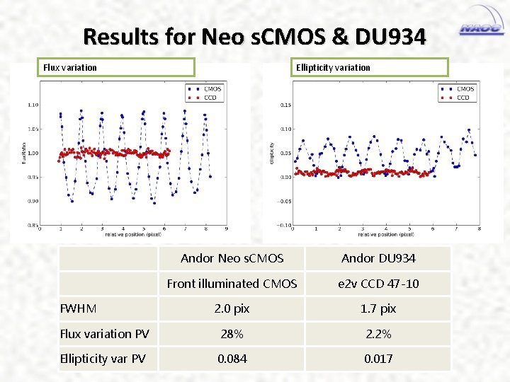 Results for Neo s. CMOS & DU 934 Flux variation Ellipticity variation Andor Neo