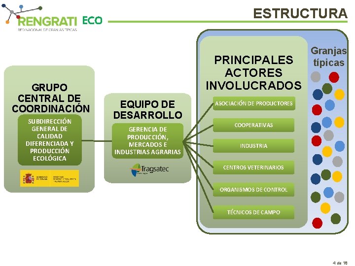 ESTRUCTURA ECO GRUPO CENTRAL DE COORDINACIÓN SUBDIRECCIÓN GENERAL DE CALIDAD DIFERENCIADA Y PRODUCCIÓN ECOLÓGICA