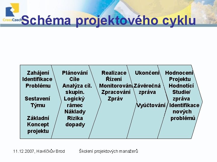 Schéma projektového cyklu Plánování Ukončení Hodnocení Zahájení Realizace Cíle Identifikace Řízení Projektu Problému Analýza