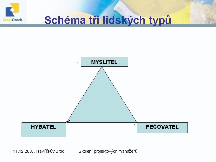 Schéma tří lidských typů MYSLITEL HYBATEL 11. 12. 2007, Havlíčkův Brod PEČOVATEL Školení projektových