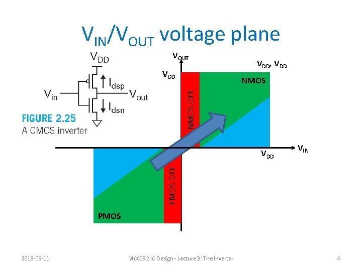 VIN/VOUT voltage plane VOUT VDD, VDD NMOS OFF NMOS VIN PMOS OFF VDD PMOS