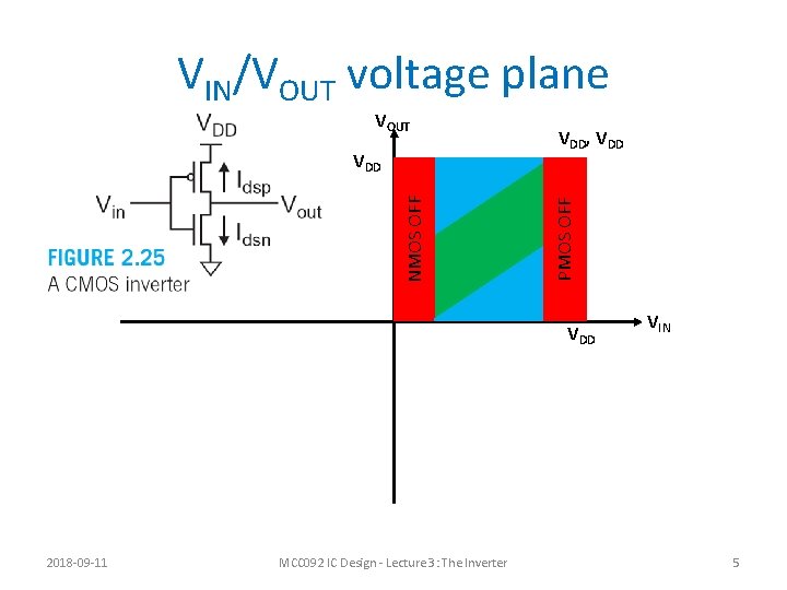 VIN/VOUT voltage plane NMOS OFF VDD, VDD PMOS OFF VOUT VDD 2018 -09 -11