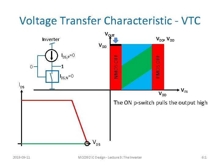 Voltage Transfer Characteristic - VTC Inverter VDD 0 NMOS OFF IDS, P=0 1 IDS,