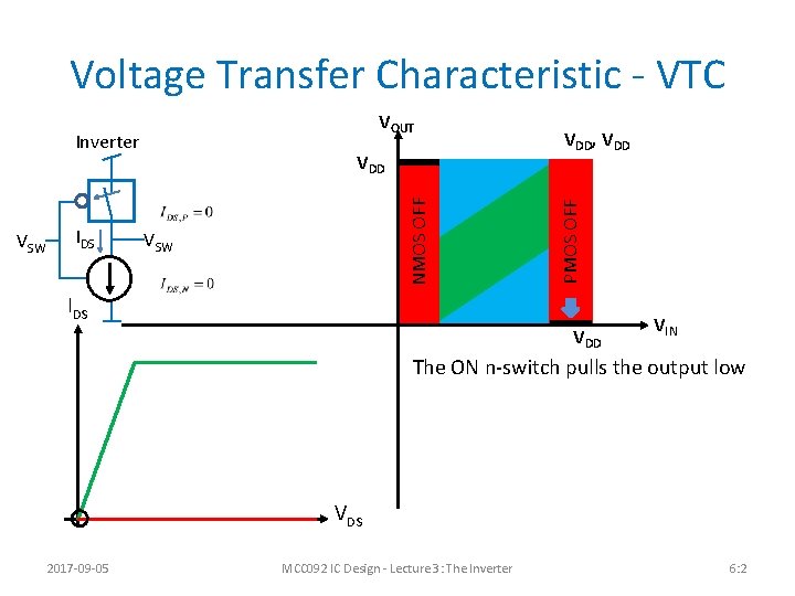 Voltage Transfer Characteristic - VTC Inverter IDS NMOS OFF VSW VDD, VDD PMOS OFF