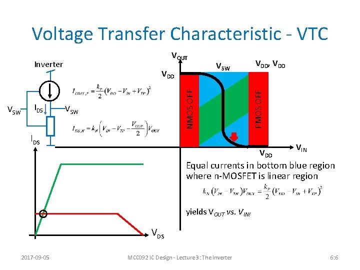 Voltage Transfer Characteristic - VTC Inverter IDS NMOS OFF VSW VDD, VDD PMOS OFF