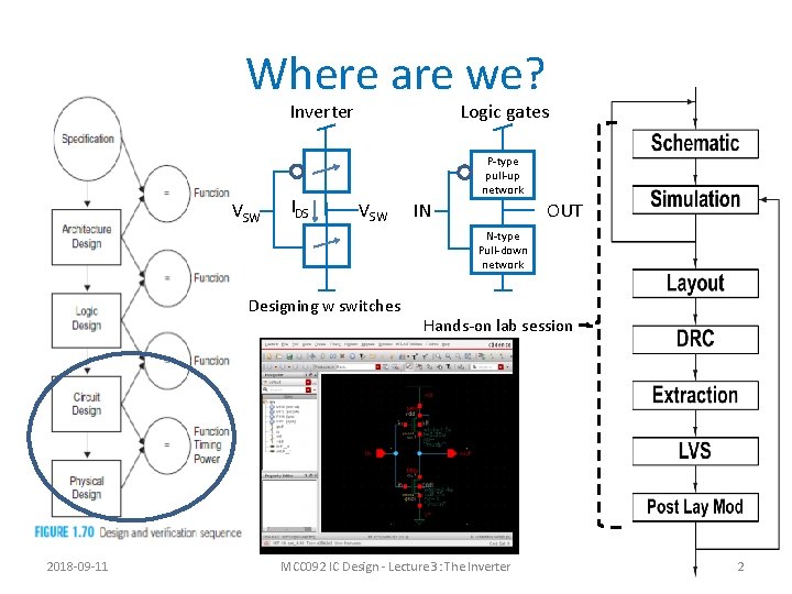 Where are we? Inverter VSW IDS Logic gates P-type pull-up network VSW OUT IN