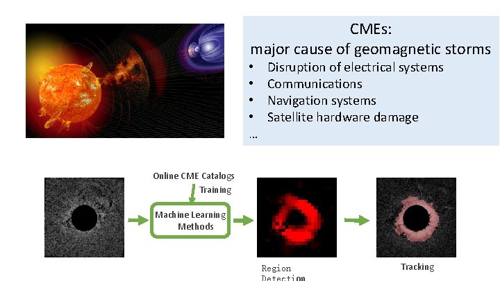 CMEs: major cause of geomagnetic storms • • … Disruption of electrical systems Communications