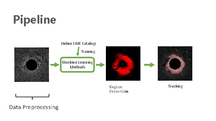 Pipeline Online CME Catalogs Training Machine Learning Methods Region Detection Data Preprocessing Tracking 