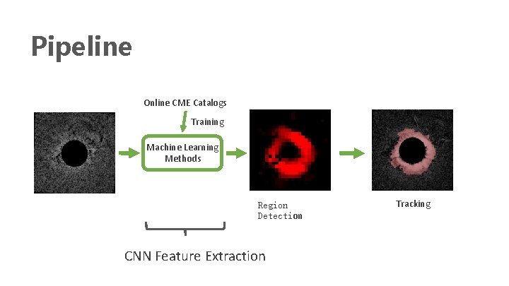 Pipeline Online CME Catalogs Training Machine Learning Methods Region Detection CNN Feature Extraction Tracking