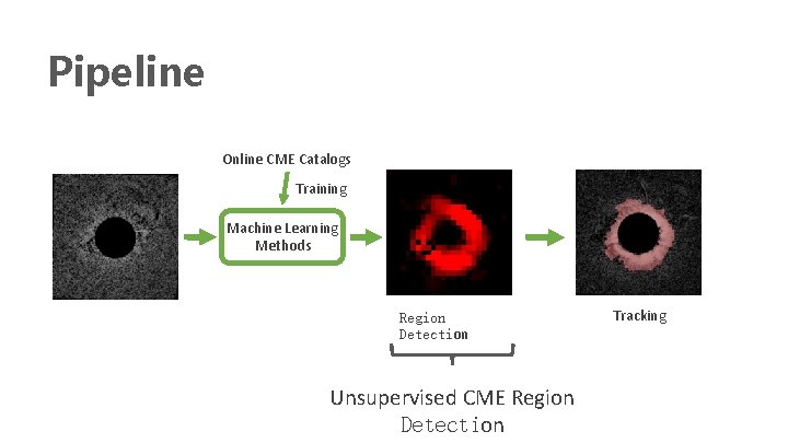 Pipeline Online CME Catalogs Training Machine Learning Methods Region Detection Unsupervised CME Region Detection