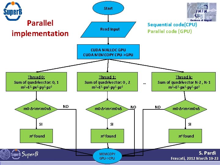 Start Parallel implementation Sequential code(CPU) Parallel code (GPU) Read Input CUDA MALLOC GPU CUDA