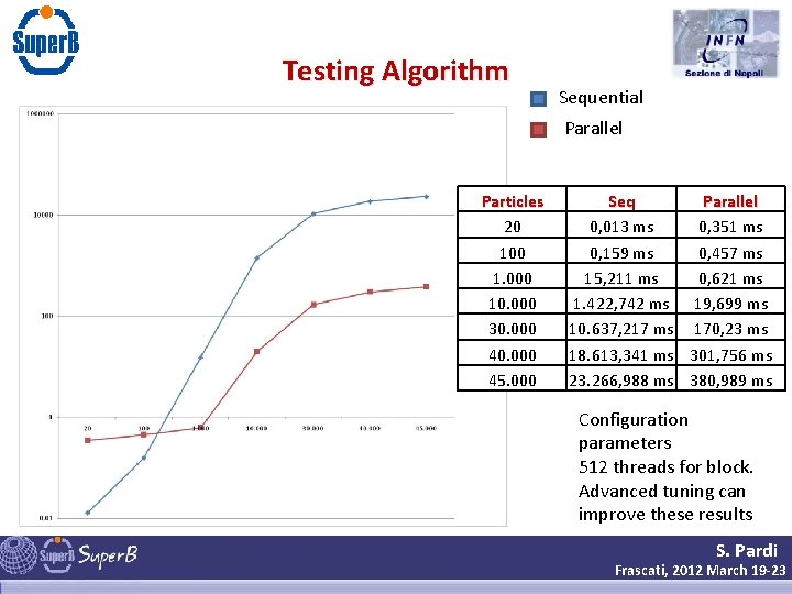 Testing Algorithm Sequential Parallel Particles 20 100 1. 000 10. 000 30. 000 45.