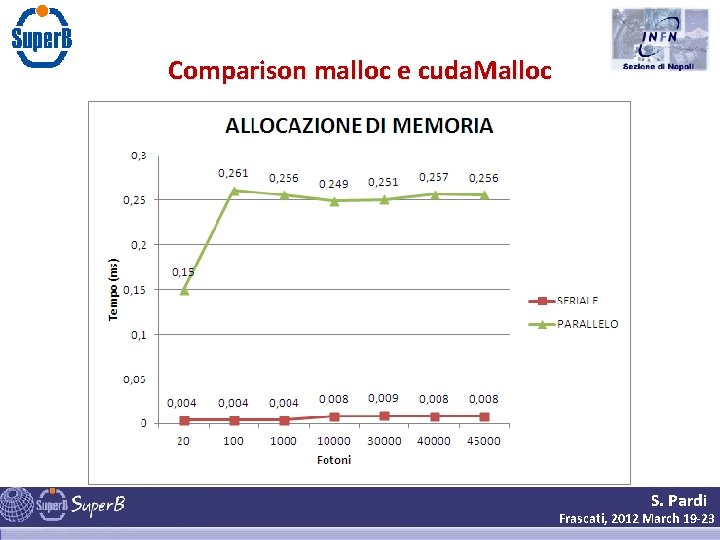 Comparison malloc e cuda. Malloc S. Pardi Frascati, 2012 March 19 -23 