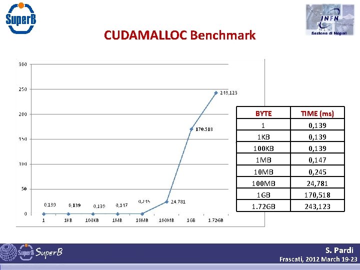 CUDAMALLOC Benchmark BYTE 1 1 KB 100 KB 1 MB 100 MB 1 GB