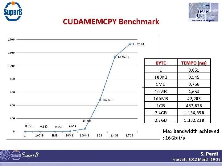 CUDAMEMCPY Benchmark BYTE 1 100 KB 1 MB 100 MB 1 GB 2. 4
