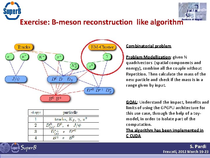 Exercise: B-meson reconstruction like algorithm Combinatorial problem Problem Modellization: given N quadrivectors (spatial components